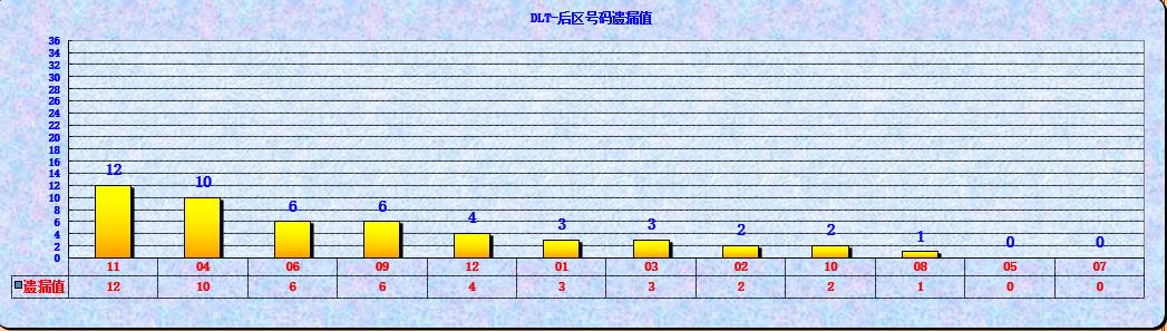 大乐透第23070期海融遗漏分析推荐(玩彩资深达人)