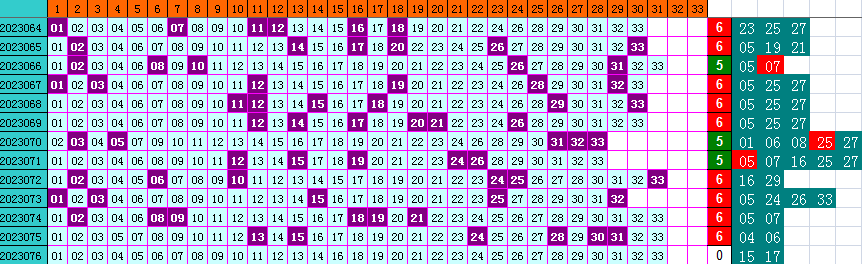 双色球第2023072期4两搏千金遗漏分析推荐（4两出品必属精品）