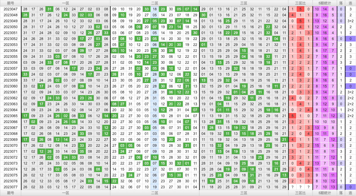 双色球第2023077期大玩家红蓝频率图表分析推荐（内有乾坤）