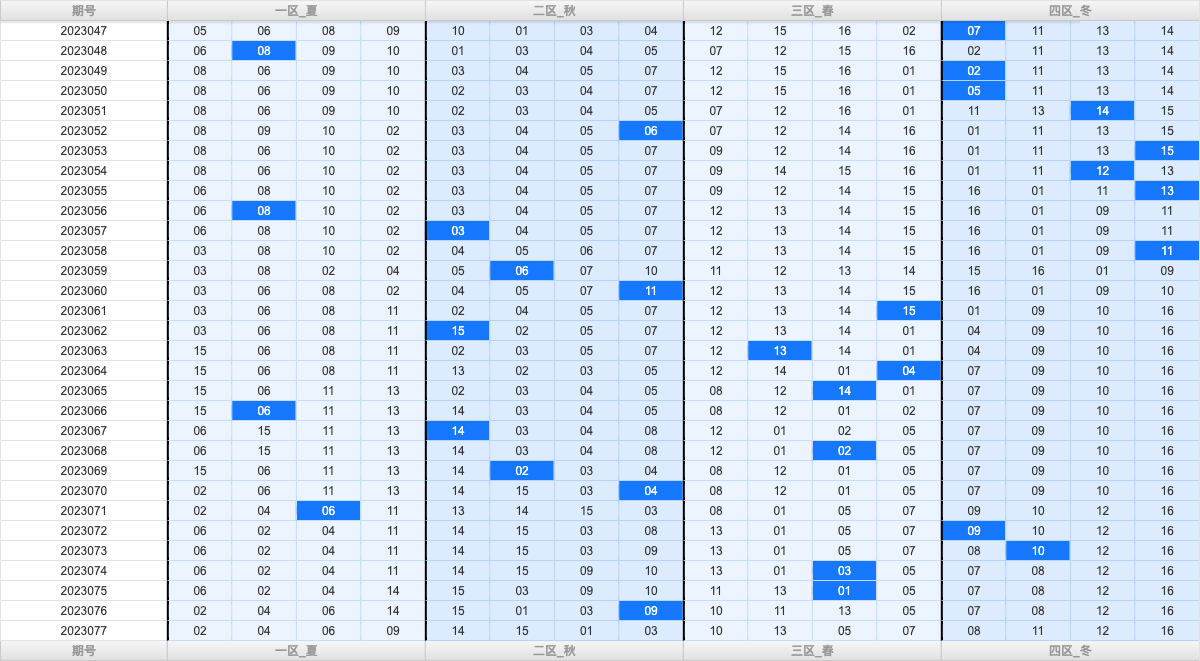 双色球第2023077期大玩家红蓝频率图表分析推荐（内有乾坤）
