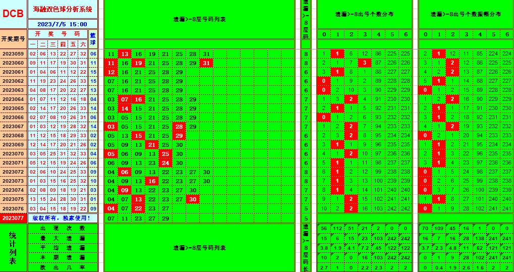 双色球第2023077期海融看图说号之双色遗漏分析(资深达人)