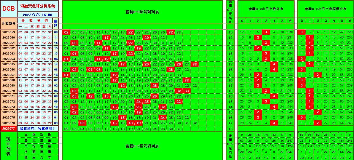 双色球第2023077期海融看图说号之双色遗漏分析(资深达人)