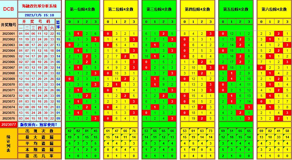 双色球第2023077期海融看图说号之双色遗漏分析(资深达人)