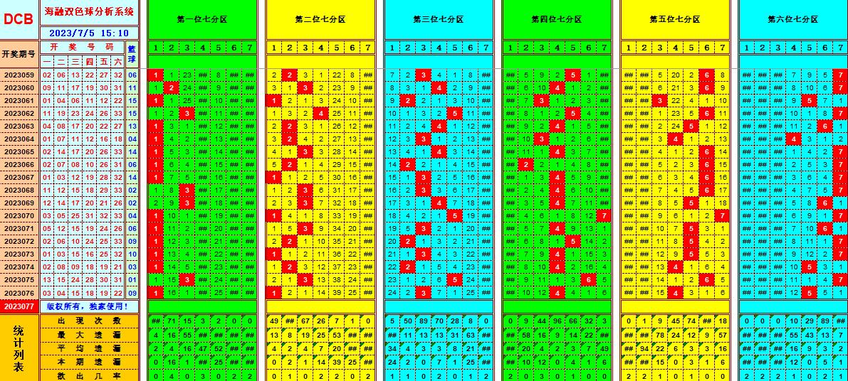 双色球第2023077期海融看图说号之双色遗漏分析(资深达人)