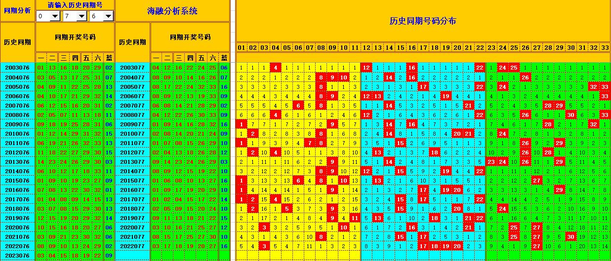 双色球第2023077期海融看图说号之双色遗漏分析(资深达人)