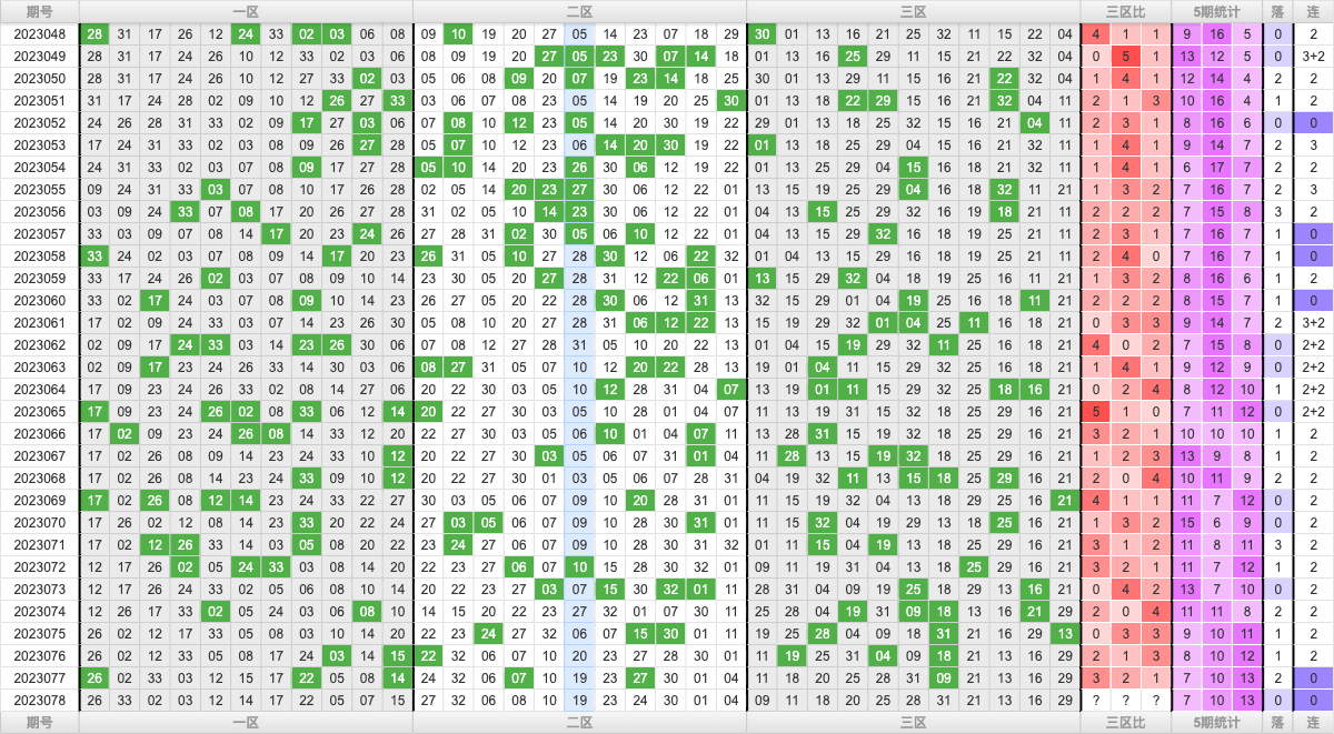 双色球第2023078期大玩家红蓝频率图表分析推荐（内有乾坤）
