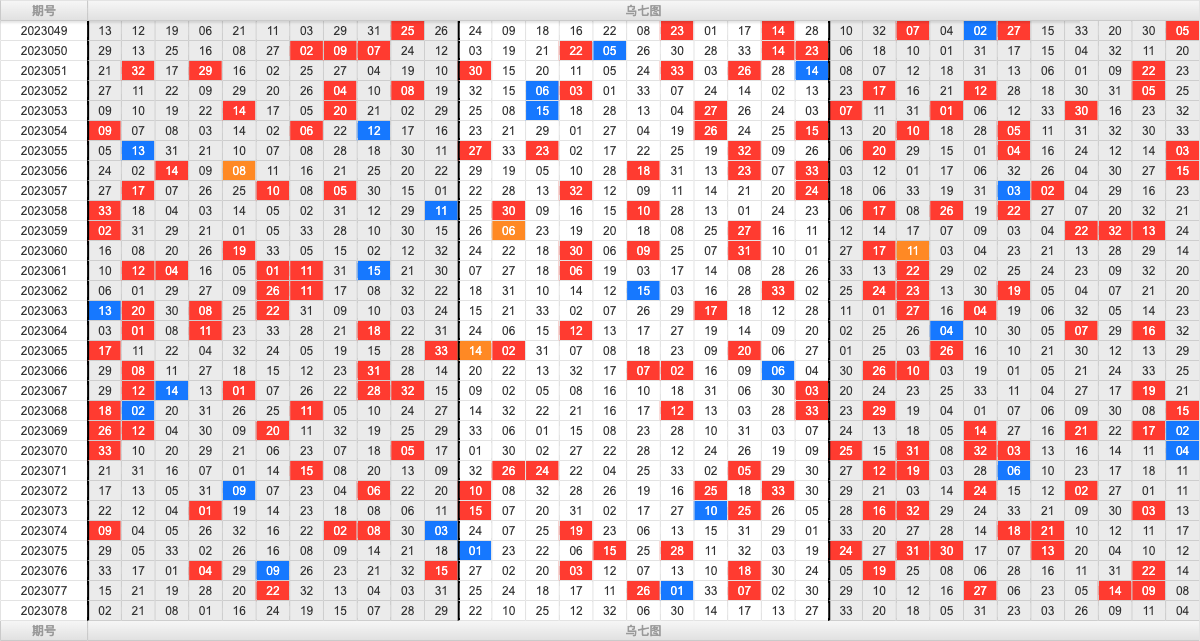 双色球第2023078期大玩家红蓝频率图表分析推荐（内有乾坤）