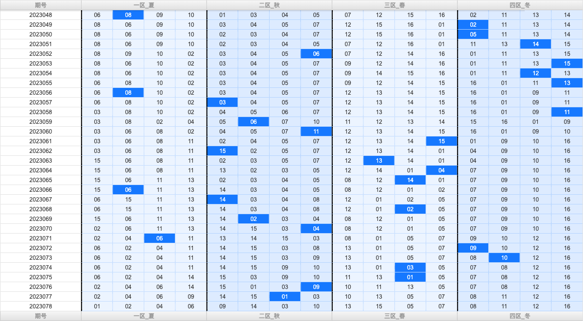 双色球第2023078期大玩家红蓝频率图表分析推荐（内有乾坤）