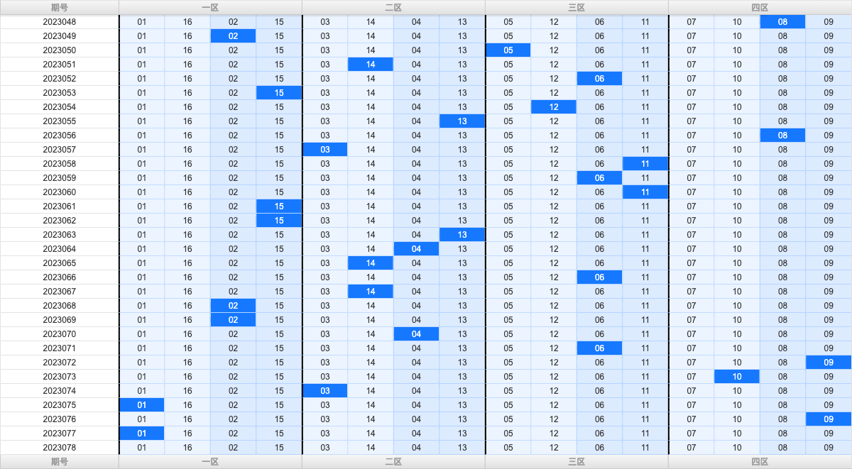 双色球第2023078期大玩家红蓝频率图表分析推荐（内有乾坤）