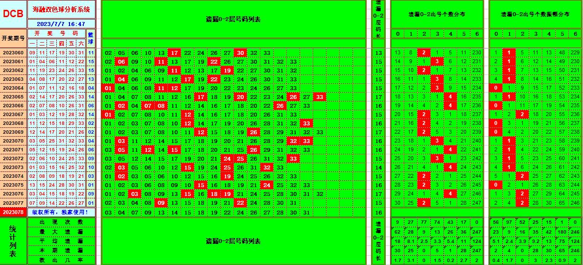 双色球第2023078期海融看图说号之双色遗漏分析(资深达人)