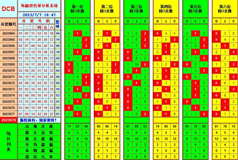 双色球第2023078期海融看图说号之双色遗漏分析(资深达人)