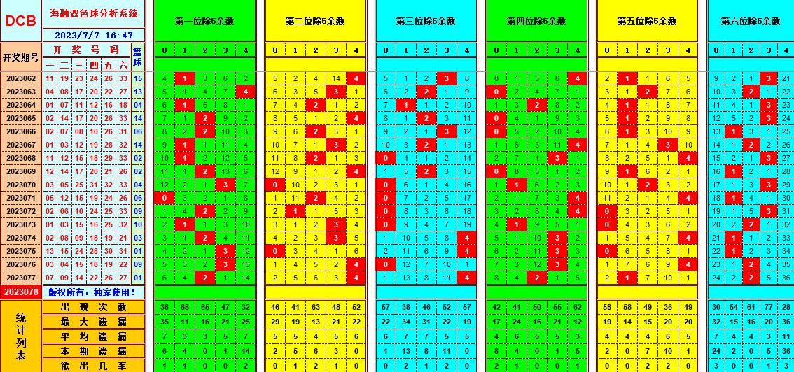 双色球第2023078期海融看图说号之双色遗漏分析(资深达人)