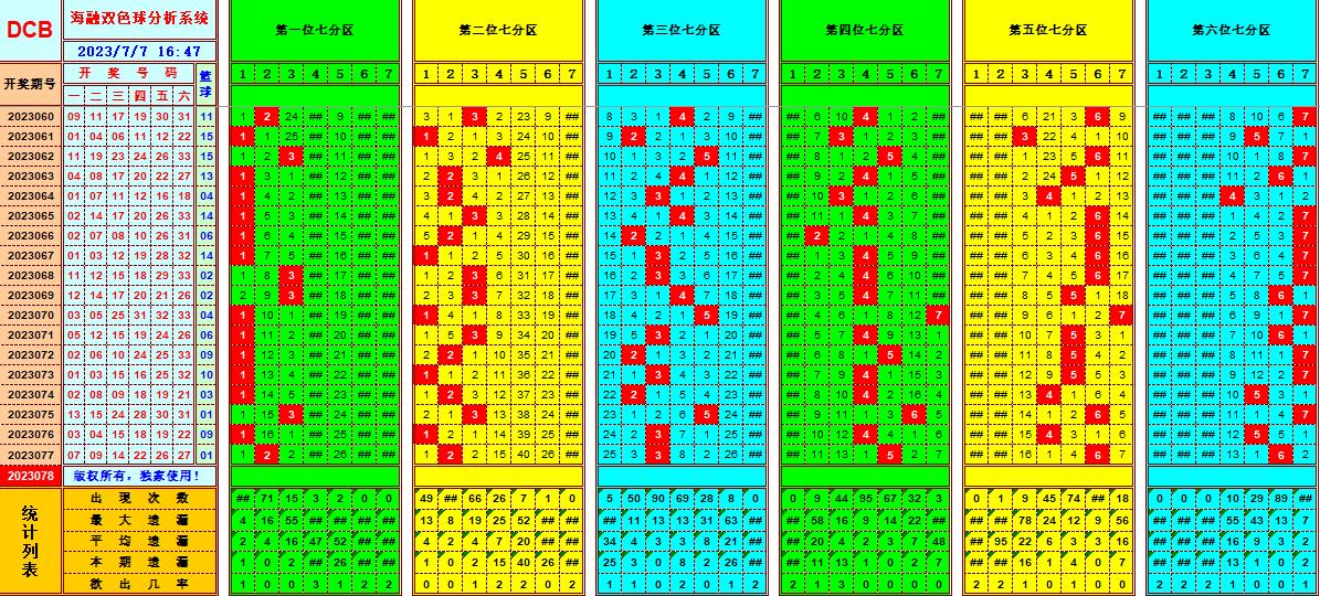 双色球第2023078期海融看图说号之双色遗漏分析(资深达人)