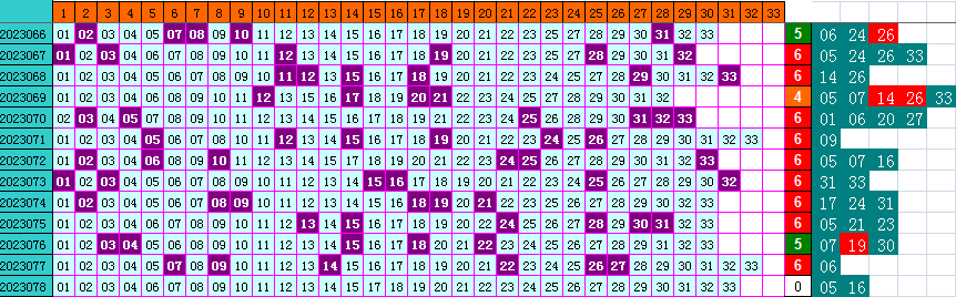 双色球第2023078期4两搏千金遗漏分析推荐(4两出品必属精品)