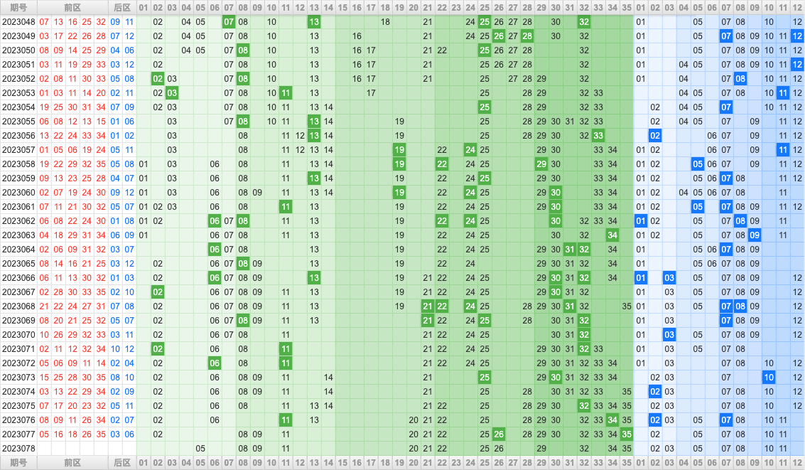大乐透第23078期大玩家热号寻胆图参考号码预测推荐