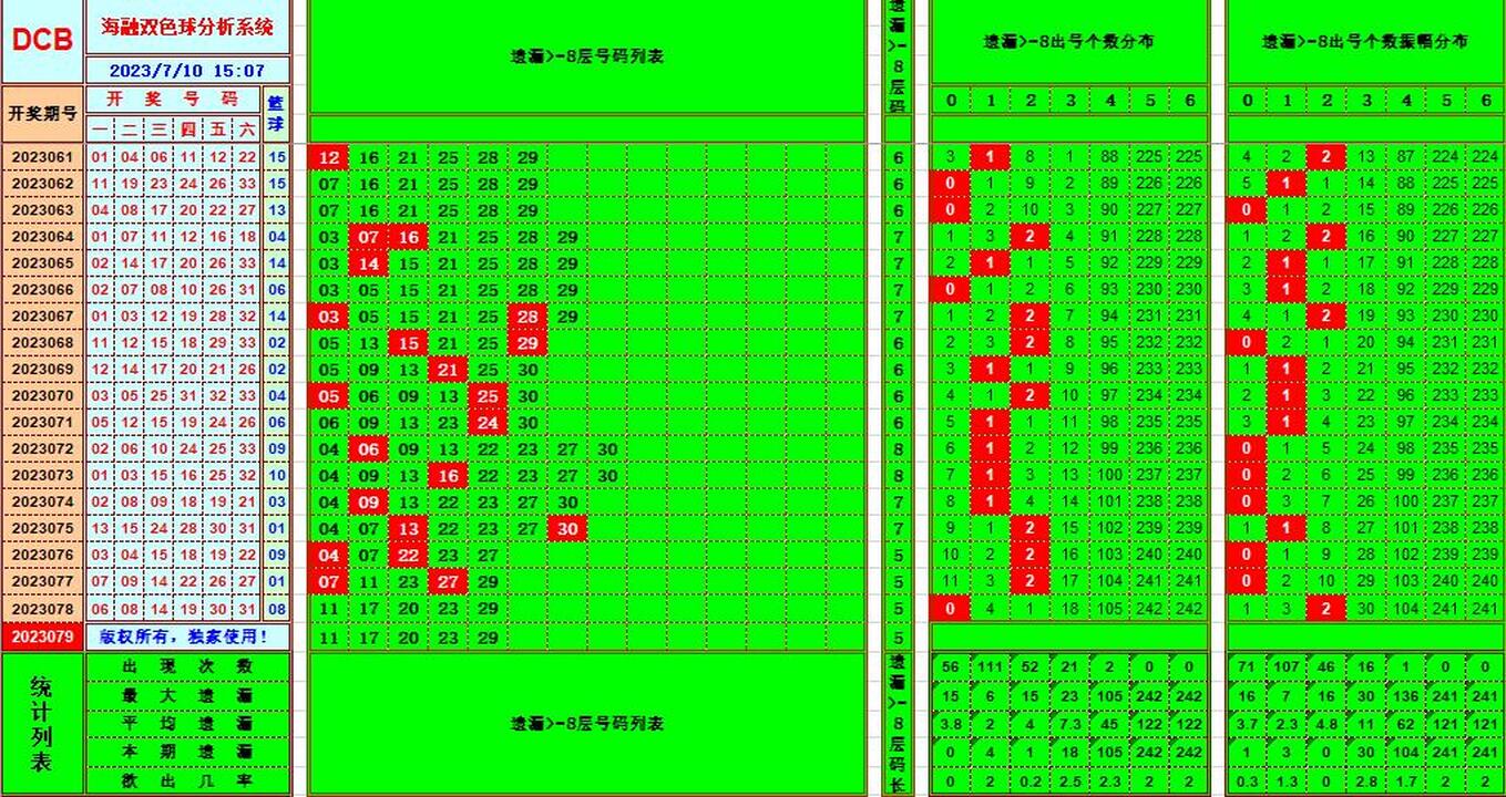 双色球第2023079期海融看图说号之双色遗漏分析(资深达人)