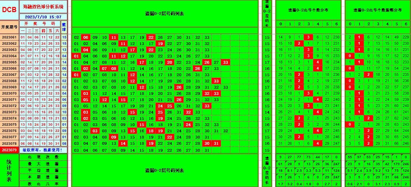 双色球第2023079期海融看图说号之双色遗漏分析(资深达人)