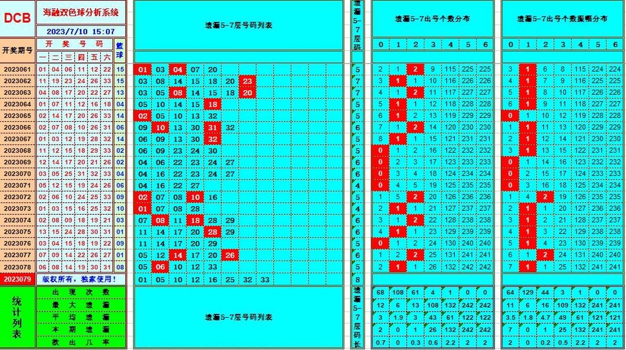 双色球第2023079期海融看图说号之双色遗漏分析(资深达人)