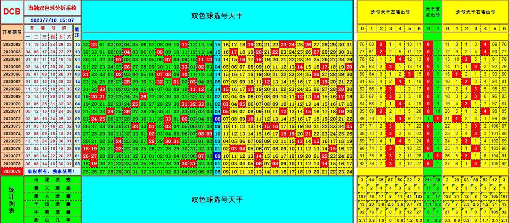 双色球第2023079期海融看图说号之双色遗漏分析(资深达人)