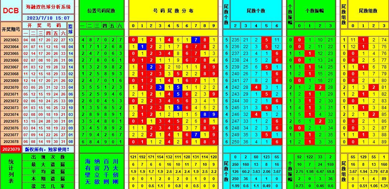 双色球第2023079期海融看图说号之双色遗漏分析(资深达人)