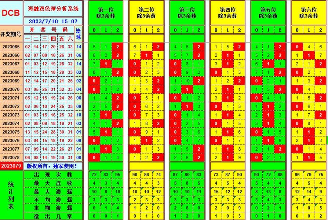 双色球第2023079期海融看图说号之双色遗漏分析(资深达人)
