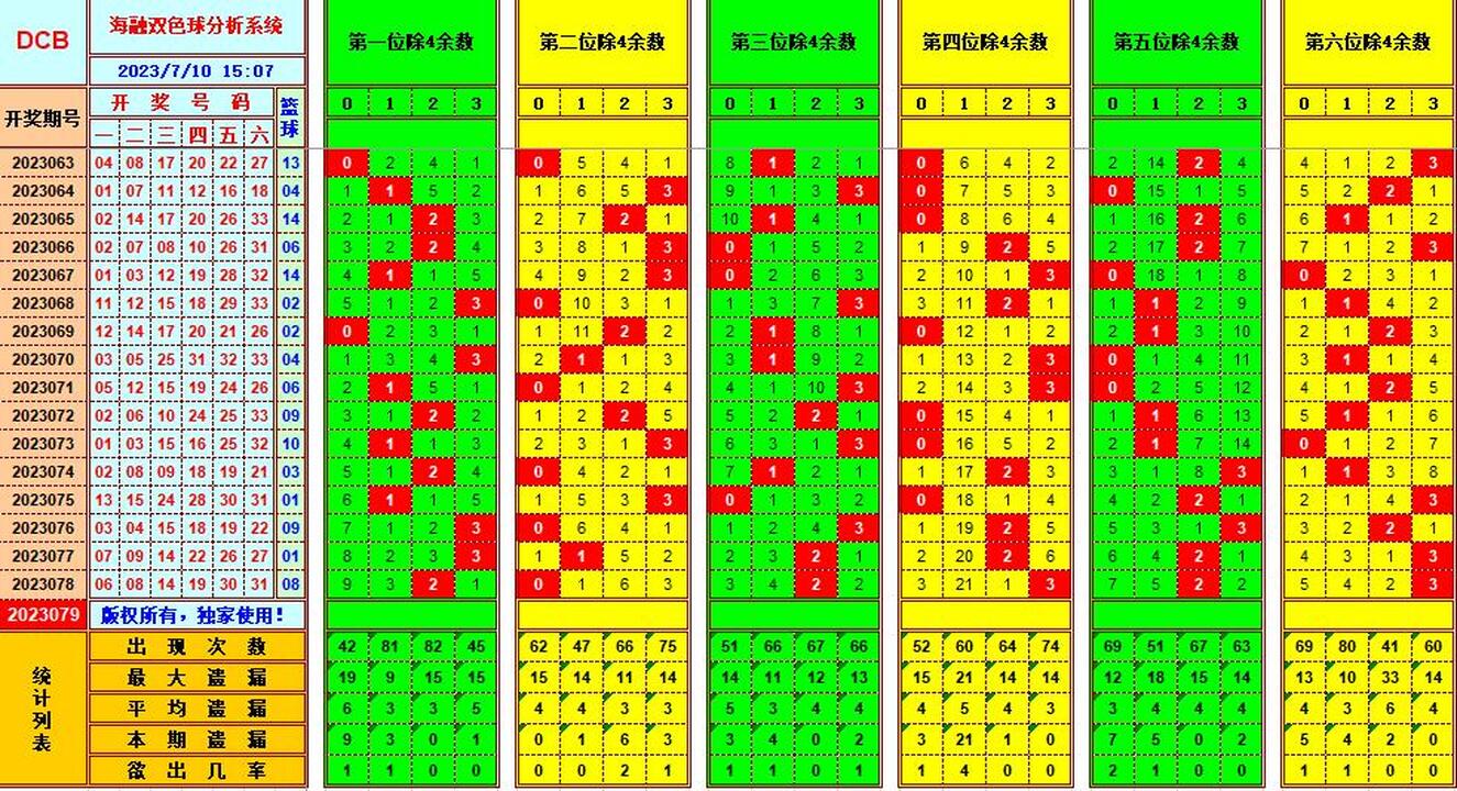 双色球第2023079期海融看图说号之双色遗漏分析(资深达人)
