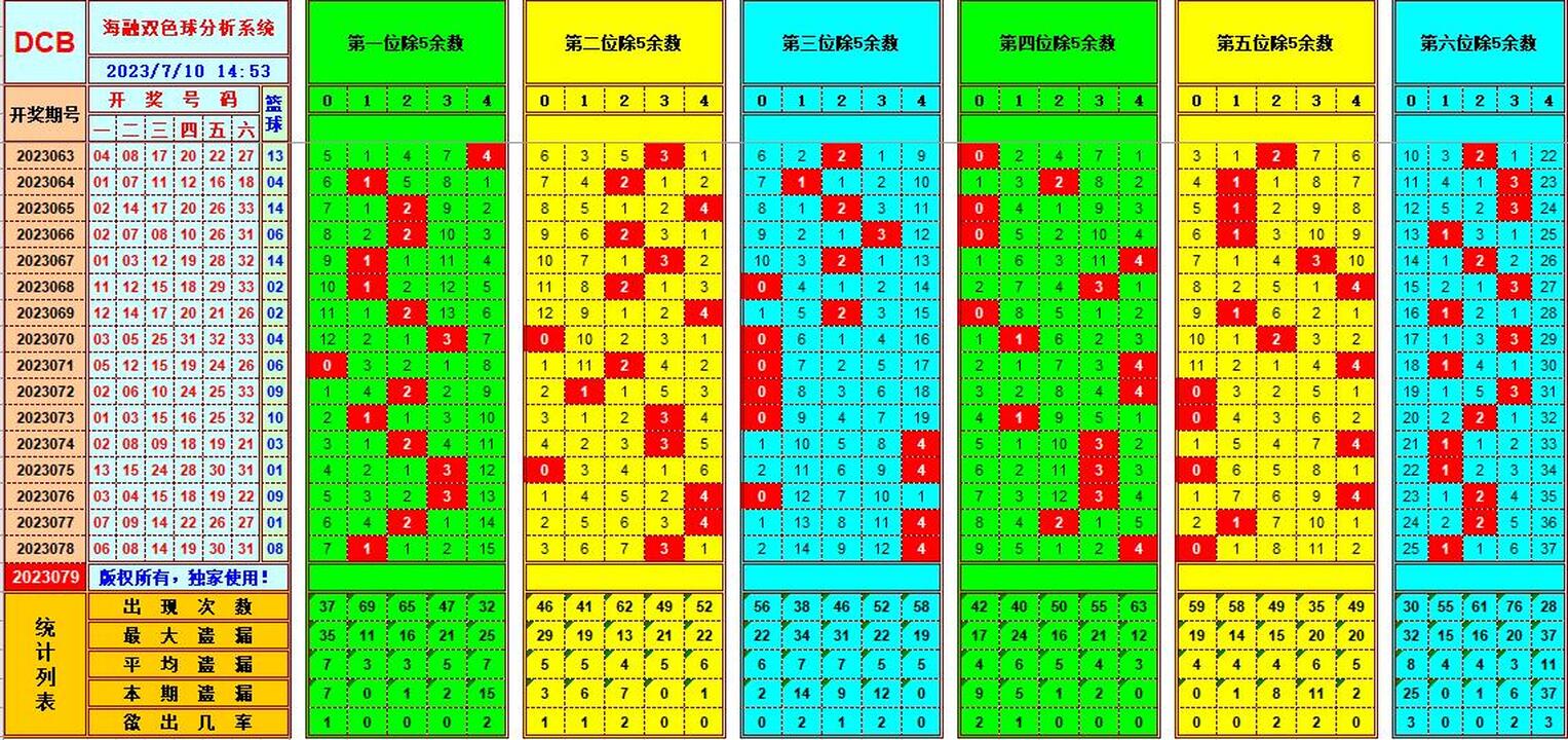 双色球第2023079期海融看图说号之双色遗漏分析(资深达人)