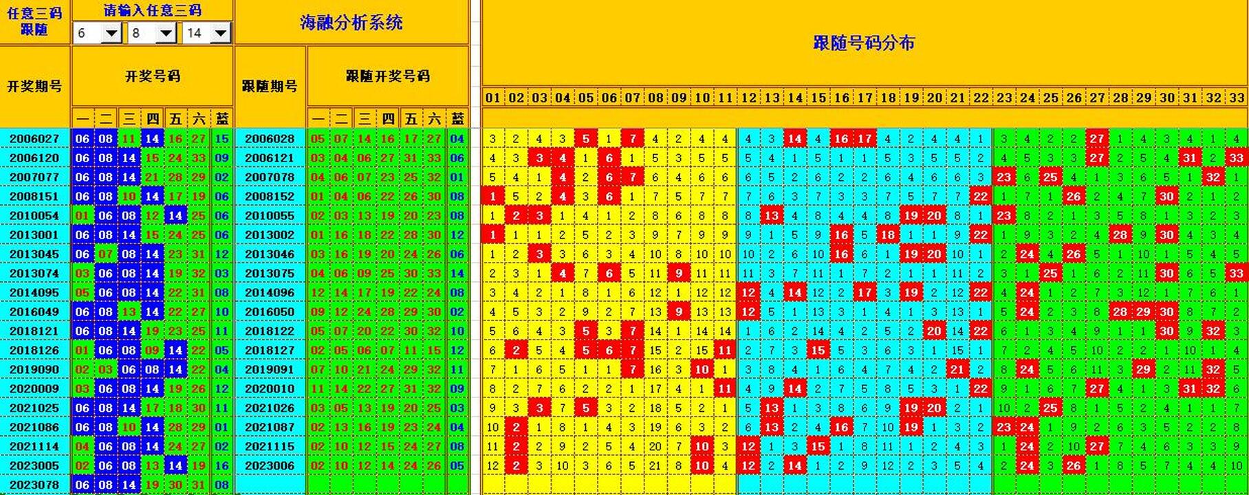双色球第2023079期海融看图说号之双色遗漏分析(资深达人)