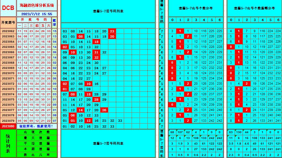 双色球第2023080期海融看图说号之双色遗漏分析(资深达人)