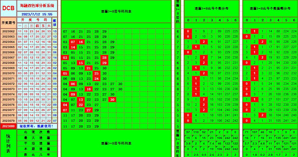 双色球第2023080期海融看图说号之双色遗漏分析(资深达人)