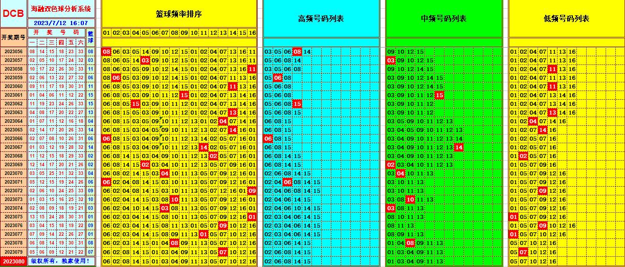 双色球第2023080期海融看图说号之双色遗漏分析(资深达人)