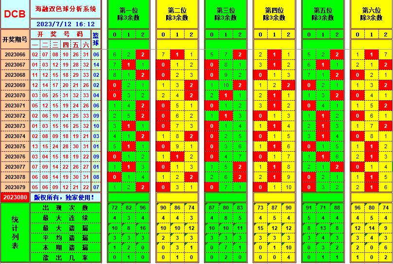 双色球第2023080期海融看图说号之双色遗漏分析(资深达人)