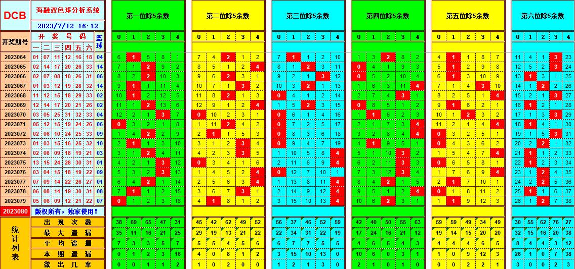 双色球第2023080期海融看图说号之双色遗漏分析(资深达人)