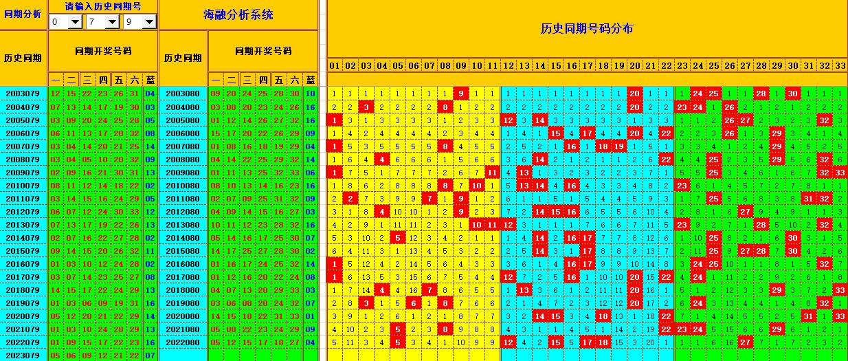 双色球第2023080期海融看图说号之双色遗漏分析(资深达人)