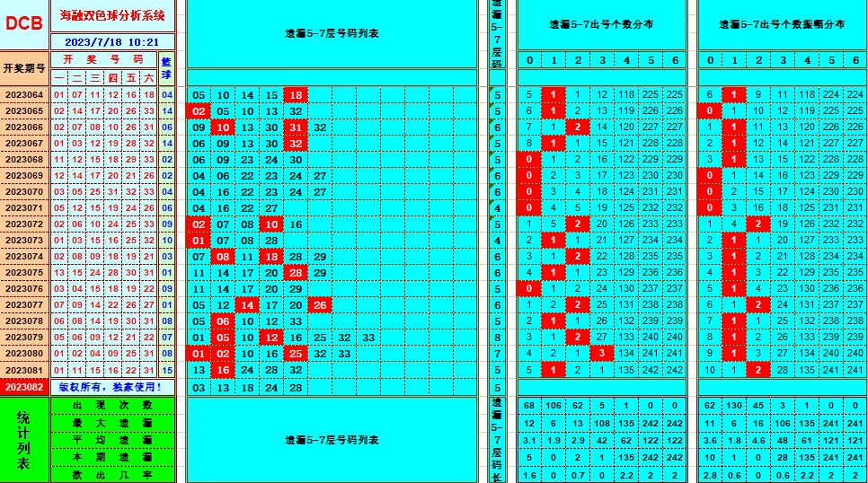 双色球第2023082期海融看图说号之双色遗漏分析(资深达人)