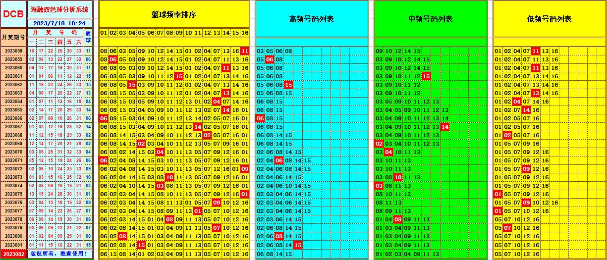 双色球第2023082期海融看图说号之双色遗漏分析(资深达人)