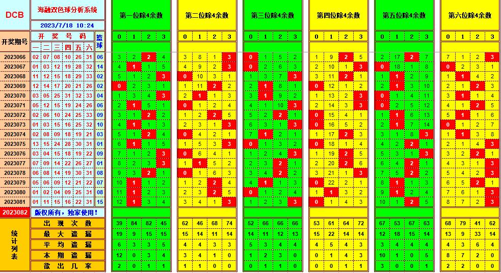 双色球第2023082期海融看图说号之双色遗漏分析(资深达人)