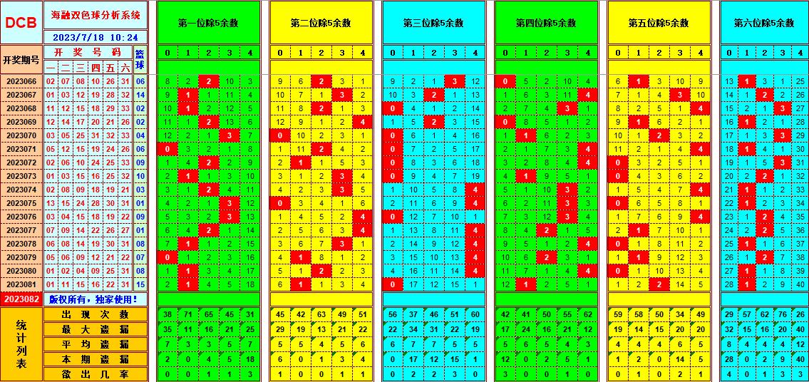 双色球第2023082期海融看图说号之双色遗漏分析(资深达人)