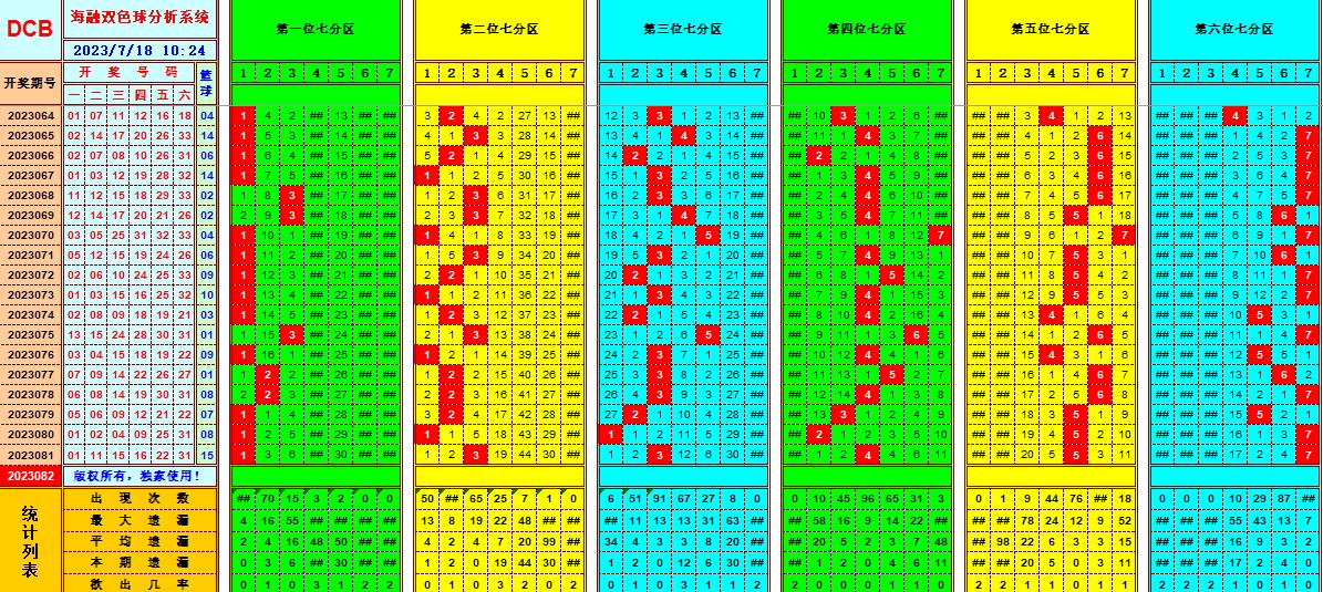 双色球第2023082期海融看图说号之双色遗漏分析(资深达人)