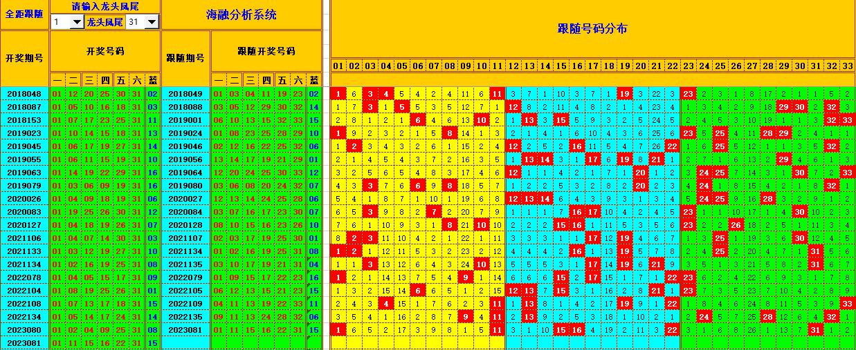 双色球第2023082期海融看图说号之双色遗漏分析(资深达人)