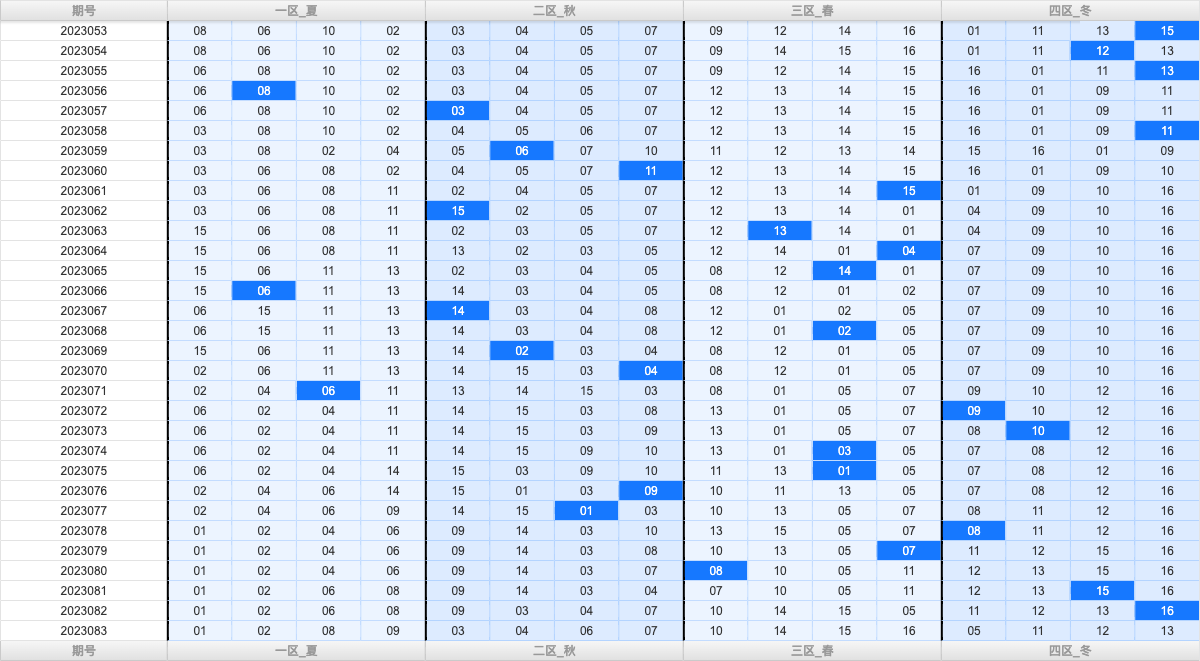 双色球第2023083期大玩家红蓝频率图表分析推荐（内有乾坤）