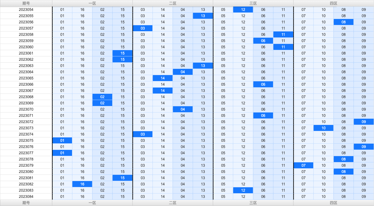 双色球第2023084期大玩家红蓝频率图表分析推荐（内有乾坤）
