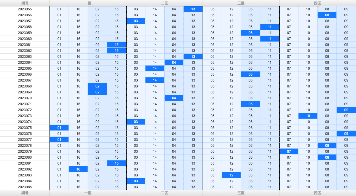 双色球第2023085期大玩家红蓝频率图表分析推荐（内有乾坤）
