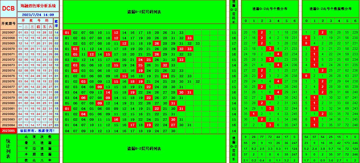 双色球第2023085期海融看图说号之双色遗漏分析(资深达人)