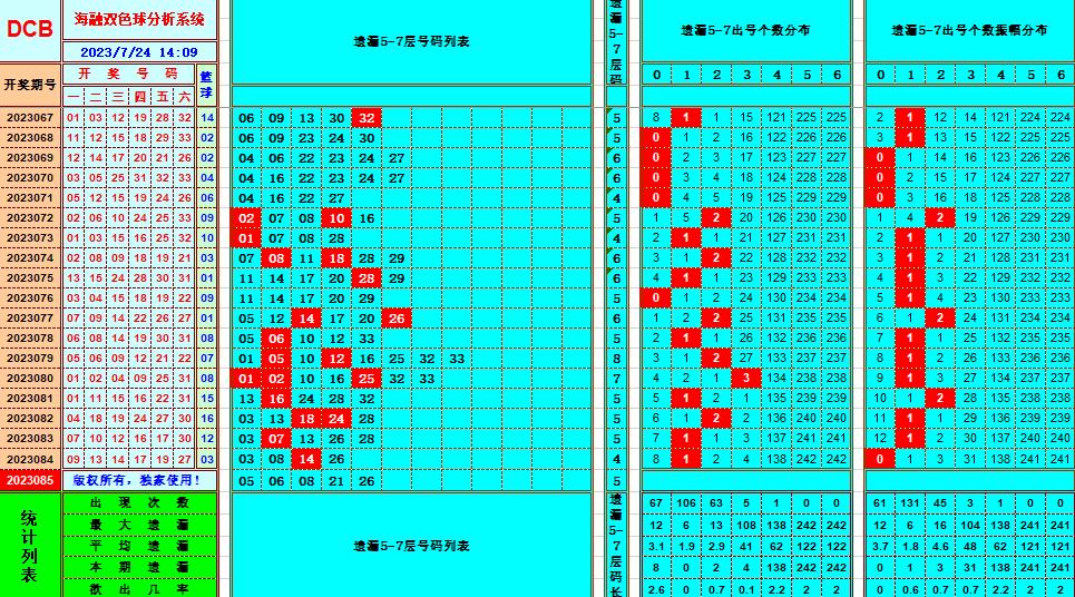 双色球第2023085期海融看图说号之双色遗漏分析(资深达人)