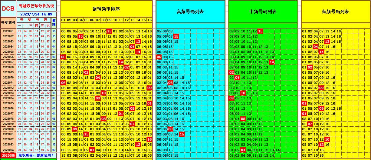 双色球第2023085期海融看图说号之双色遗漏分析(资深达人)