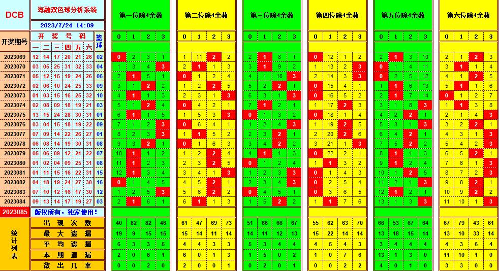 双色球第2023085期海融看图说号之双色遗漏分析(资深达人)