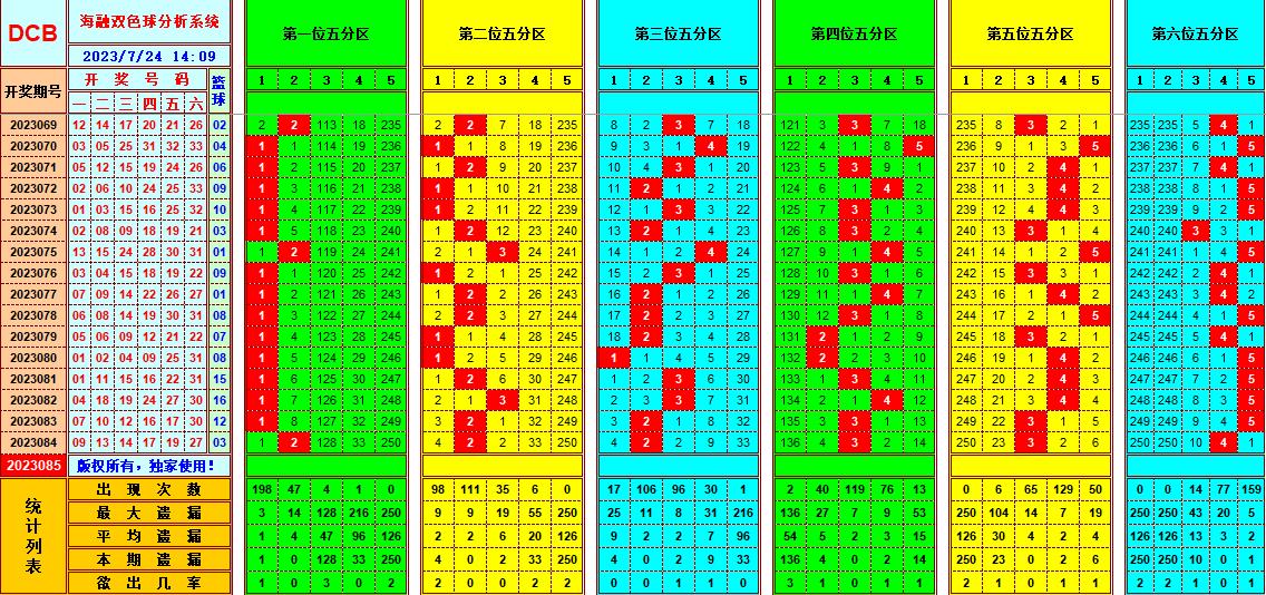 双色球第2023085期海融看图说号之双色遗漏分析(资深达人)