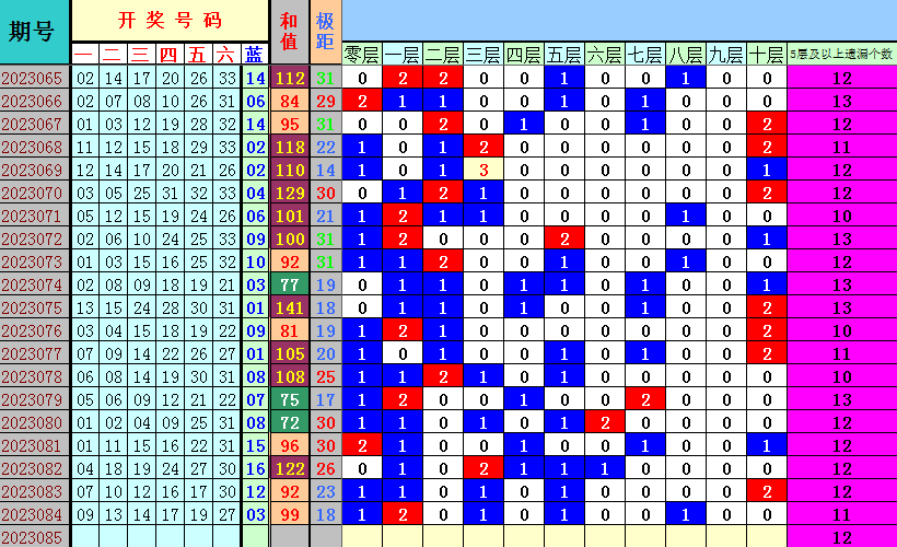 双色球第2023085期4两搏千金遗漏分析推荐（4两出品必属精品）