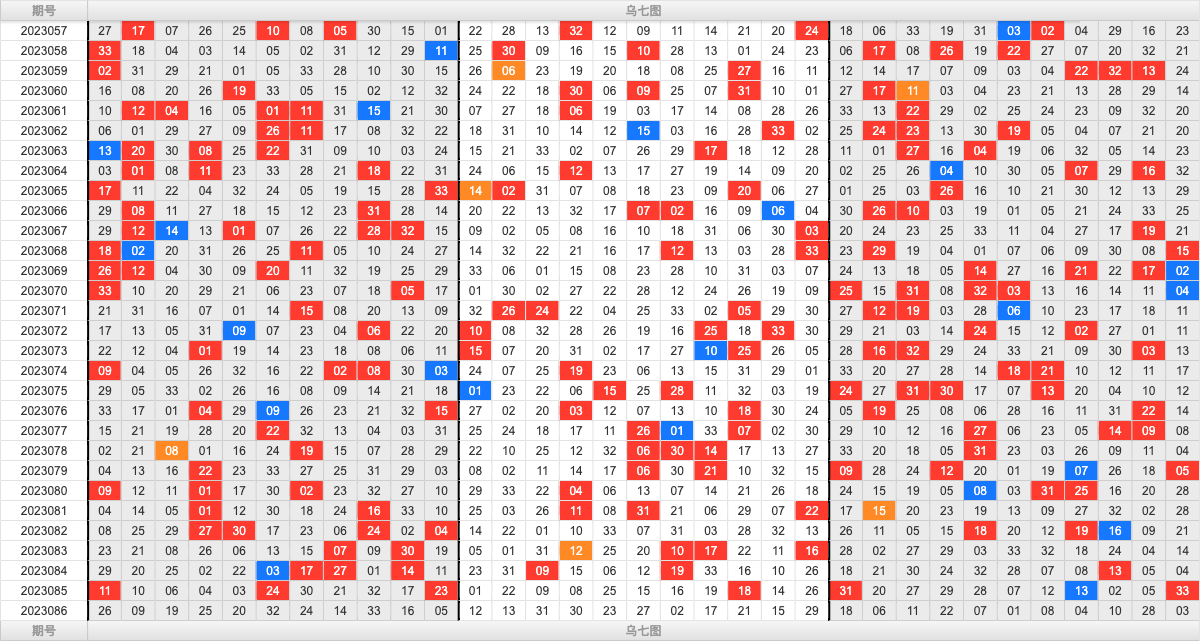 双色球第2023086期大玩家红蓝频率图表分析推荐（内有乾坤）